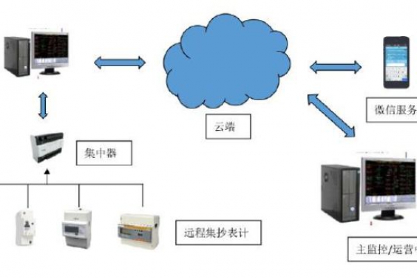 遠程計量系統解決方案！