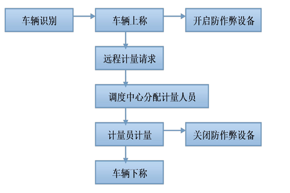 遠程計量系統解決方案！(圖1)